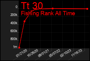 Total Graph of Tt 30