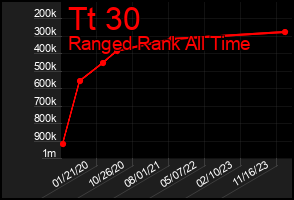 Total Graph of Tt 30