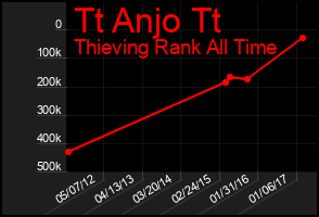 Total Graph of Tt Anjo Tt