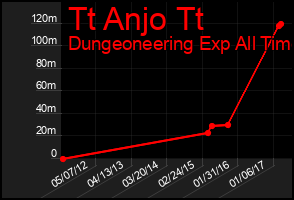 Total Graph of Tt Anjo Tt