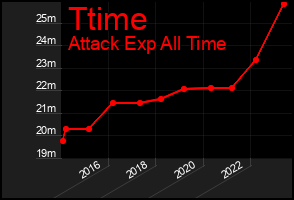 Total Graph of Ttime