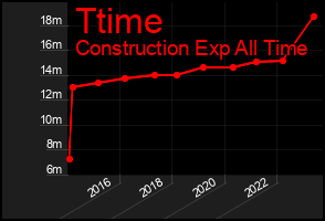 Total Graph of Ttime