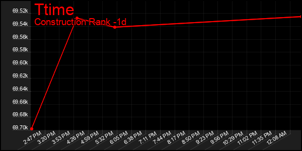 Last 24 Hours Graph of Ttime