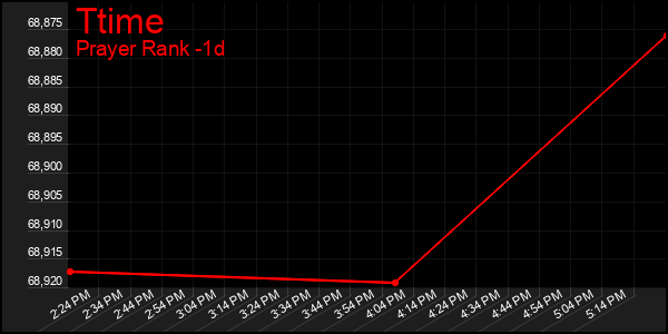 Last 24 Hours Graph of Ttime