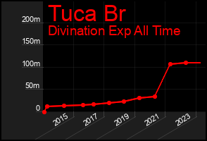 Total Graph of Tuca Br