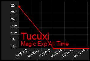 Total Graph of Tucuxi