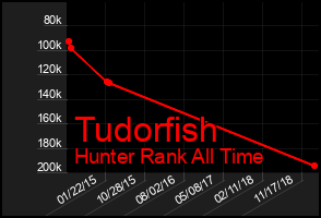 Total Graph of Tudorfish