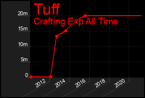 Total Graph of Tuff