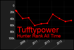 Total Graph of Tufftypower