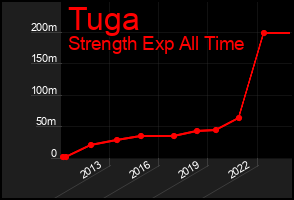 Total Graph of Tuga