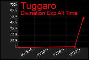 Total Graph of Tuggaro