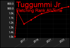 Total Graph of Tuggummi Jr