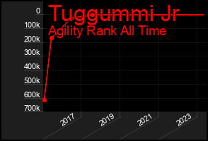 Total Graph of Tuggummi Jr
