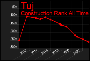 Total Graph of Tuj