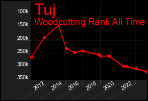 Total Graph of Tuj