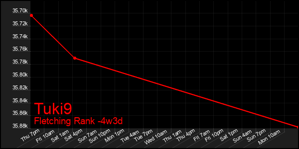 Last 31 Days Graph of Tuki9