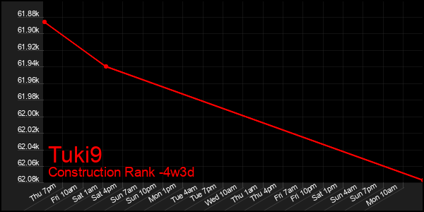 Last 31 Days Graph of Tuki9