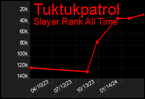 Total Graph of Tuktukpatrol
