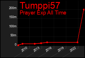 Total Graph of Tumppi57