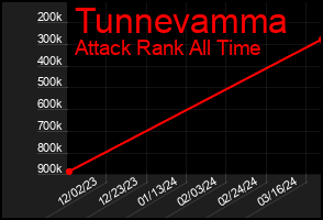 Total Graph of Tunnevamma