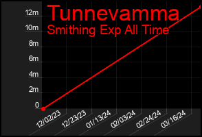 Total Graph of Tunnevamma