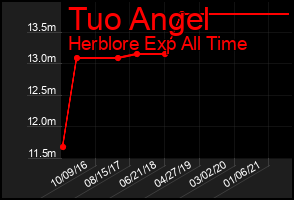 Total Graph of Tuo Angel