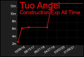 Total Graph of Tuo Angel