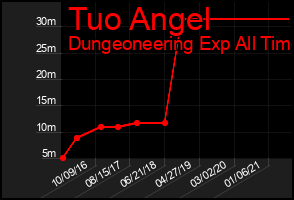 Total Graph of Tuo Angel