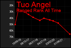 Total Graph of Tuo Angel