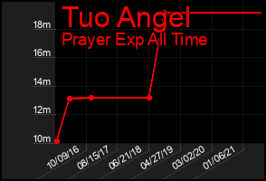 Total Graph of Tuo Angel