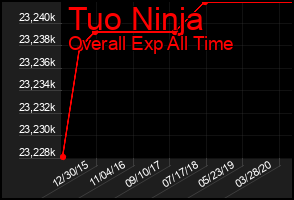 Total Graph of Tuo Ninja