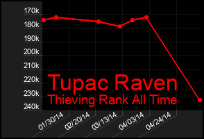 Total Graph of Tupac Raven