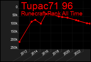 Total Graph of Tupac71 96