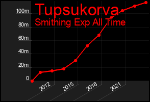 Total Graph of Tupsukorva