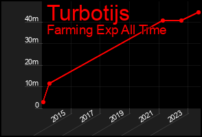 Total Graph of Turbotijs