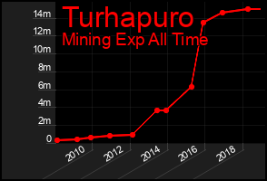 Total Graph of Turhapuro