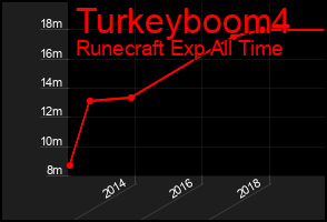 Total Graph of Turkeyboom4