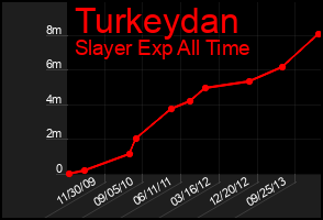 Total Graph of Turkeydan
