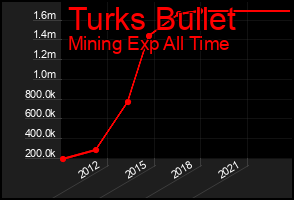 Total Graph of Turks Bullet