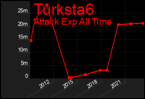 Total Graph of Turksta6