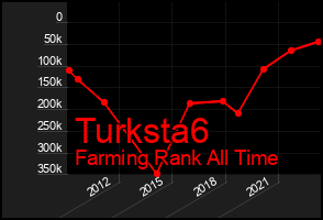 Total Graph of Turksta6