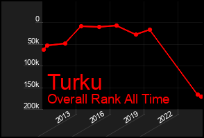 Total Graph of Turku
