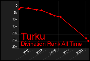 Total Graph of Turku