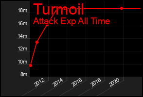 Total Graph of Turmoil