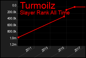 Total Graph of Turmoilz