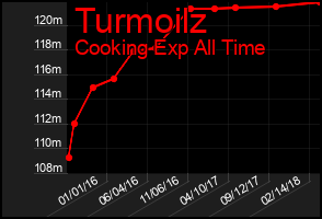 Total Graph of Turmoilz