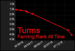 Total Graph of Turms