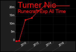 Total Graph of Turner Nic