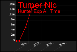 Total Graph of Turner Nic