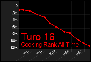 Total Graph of Turo 16